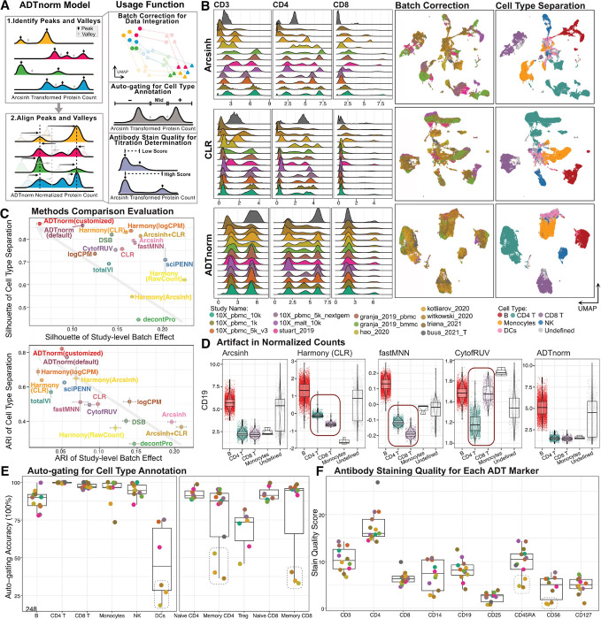 HIPC (@hipcproject) on Twitter photo Our collaborators <a href="/psimslab/">Peter Sims</a> <a href="/raphg/">Raphael Gottardo 📊🧪🖥️</a> + <a href="/KenStuart18/">Ken Stuart</a> create a "normalization" method for antibody-derived tags and integration across data sets. (Preprint)
<a href="/researchsquare/">Research Square</a>
researchsquare.com/article/rs-457… Our collaborators <a href="/psimslab/">Peter Sims</a> <a href="/raphg/">Raphael Gottardo 📊🧪🖥️</a> + <a href="/KenStuart18/">Ken Stuart</a> create a "normalization" method for antibody-derived tags and integration across data sets. (Preprint)
<a href="/researchsquare/">Research Square</a>
researchsquare.com/article/rs-457…