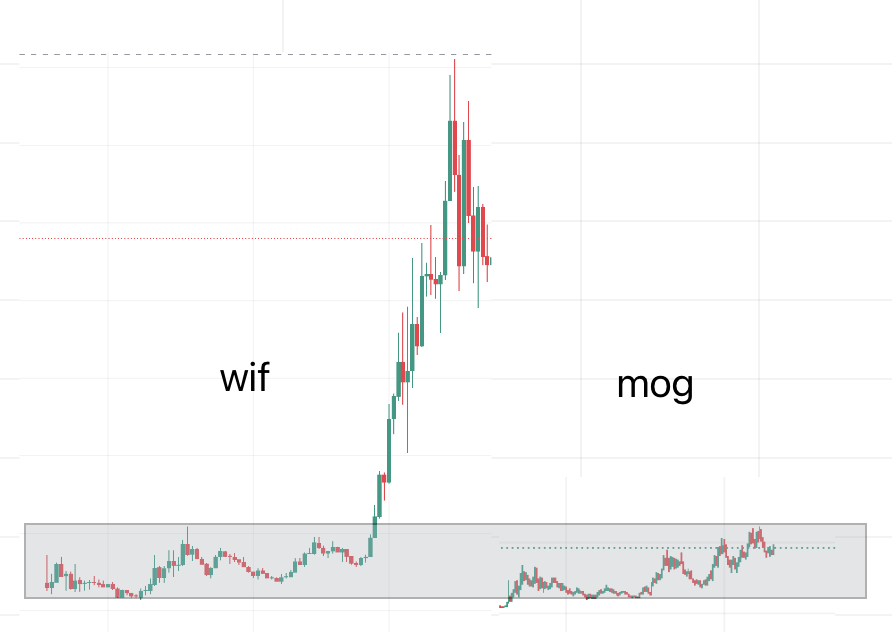 elliotrades's tweet photo. MEMECOIN POWER LAW THESIS

Thesis: when normies come they will mostly bet on one or two "chosen memes" which will capture 95%+ of flows (data = DOGE/SHIB in 2021)

In my view there are really only two of these that qualify:

1) $PEPE - rightfully so this catalyzed the ENTIRE "meme supercycle" thesis and happened organically. it's the rightful heir to the memetic throne, listed on every major CEX and thus is the most likely coin to dominate flows.

2) $MOG - many fail to realize that MOG is the most original project in the meme space. It pioneered every marketing strategy in the market today, and did it FIRST. The community is real and nuts and culty AF. The pit vipers stay on.

These two coins are the most likely to hit SHIB style power-law runs in the coming bull run.

If that happens, the current MCs are not too big to multiply in storybook fashion

(almost) Everything else is PvP imo

Again, memes are extremely risky / all can crash 90%+ don't get blinded by the hype. 

But I have a pretty strongly-rooted thesis that FROG/MOG cycle is real