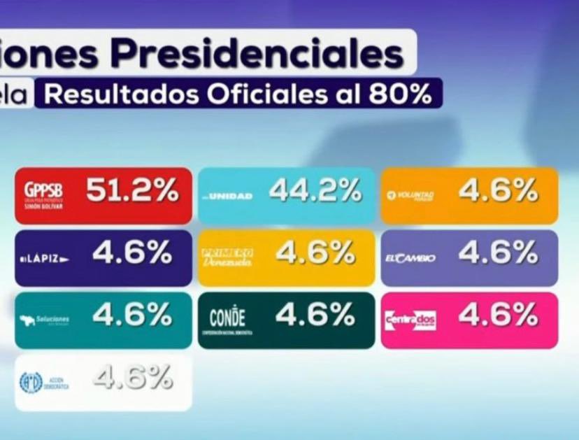ClDiegogp's tweet photo. @elonmusk It’s awesome, a Guinness Record in democracy.
@NicolasMaduro made that more than a 131% of Venezuelans vote.
Considering that all over the world could vote more than 5 million, but only 69.000 were able to do.

Neither Putin or Kim Jong-un had such popularity… https://t.co/GHZiT2oIwV