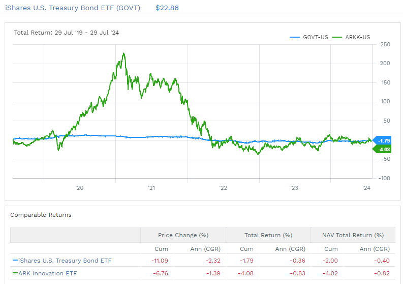 qcapital2020's tweet photo. $ARKK has underperformed US Treasuries in the last 5Y

lol https://t.co/5uy7wv1I0k