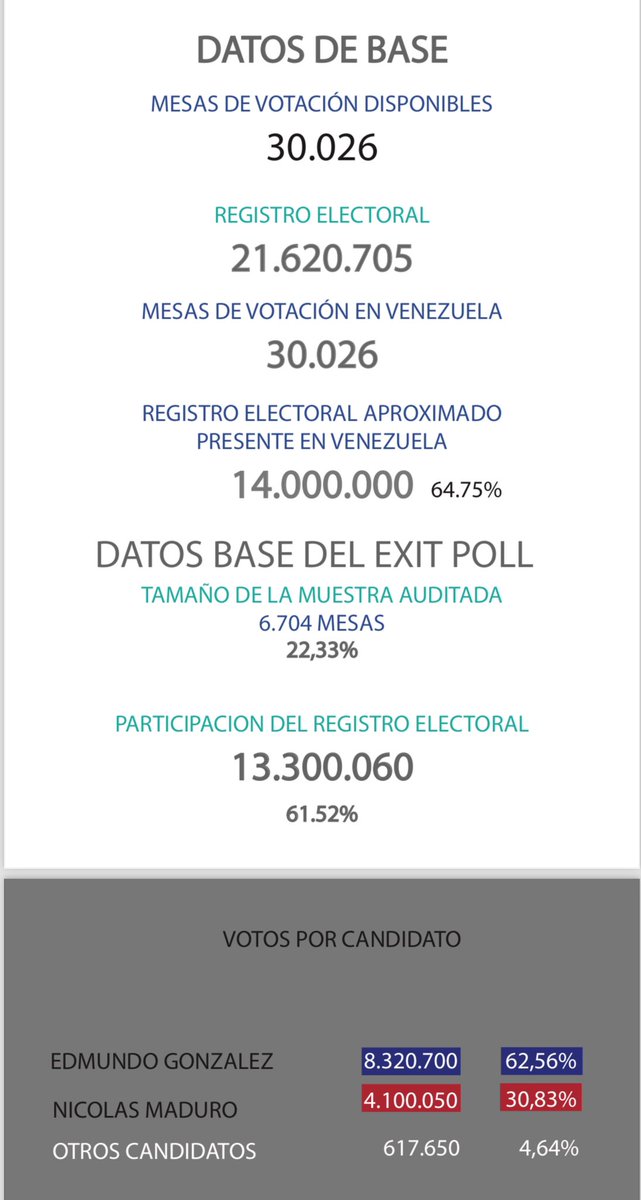 Acá están los verdaderos resultados de #elecciones en #VenezuelaDecide2024 #nomasmaduro #Vota