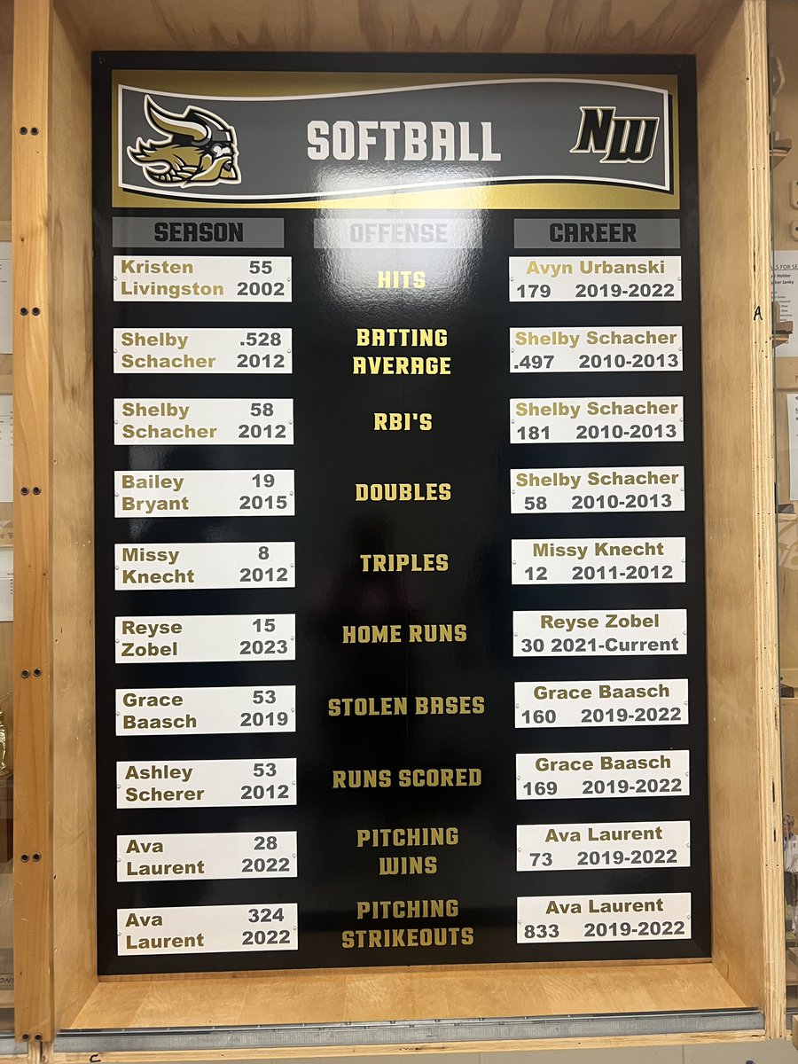 The new records boards look amazing!! Thank you <a href="/NW_BoosterClub/">NW Booster Club</a> for these &amp; <a href="/fritsche_matt/">Matt Fritsche</a> <a href="/phatjo23/">PJ Smith</a> for putting them up. 

#ginwvikings
#row