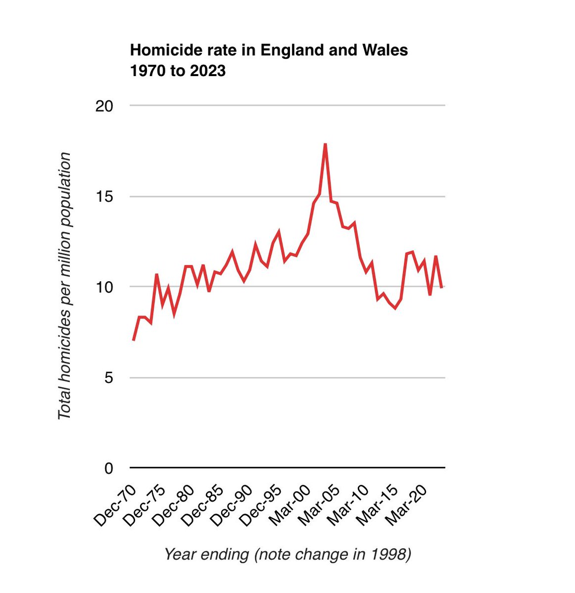 Twitter finger-pointing days like this require a look at the actual statistics. This is how murder rates in England and Wales have increased over time. It’s social media making us feel less safe, not the supposed massive increase in murders. It’s just another tool for division.