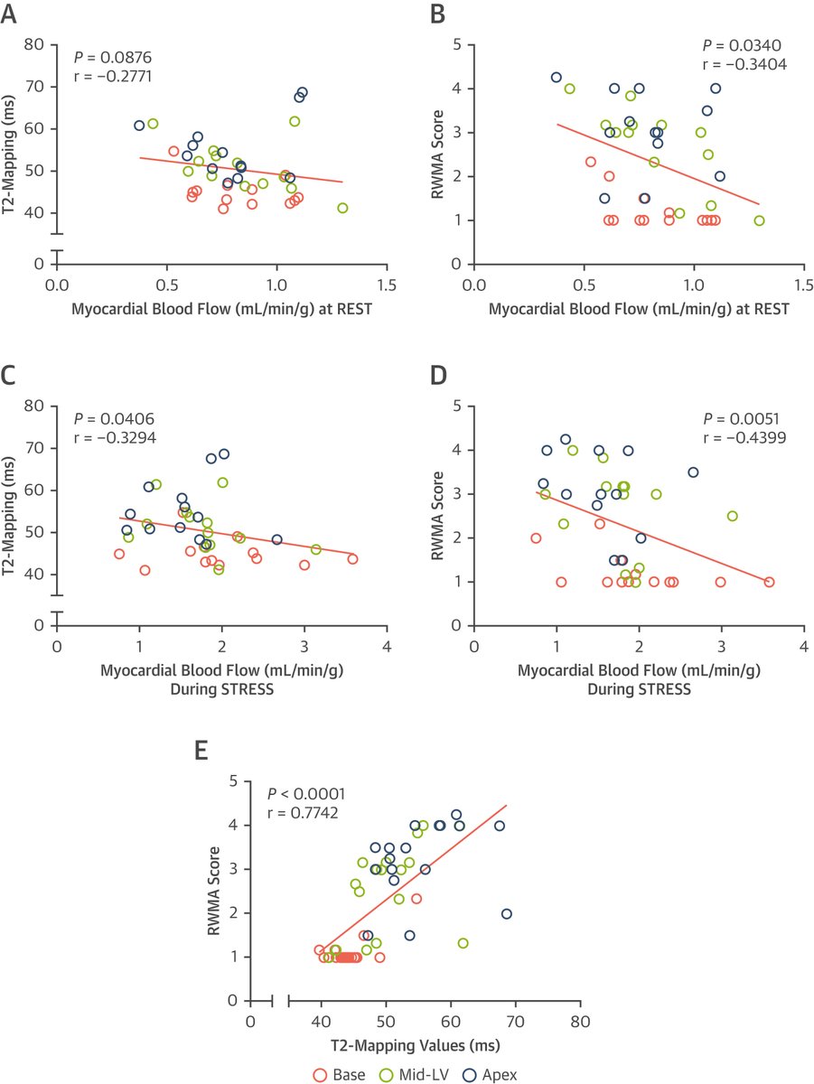 #JACCIMG combined #whyCMR and invasive coronary assessment: acute derangements in coronary physiology &amp; myocardial edema = associated with acute contractile dysfunction in #Takotsubo cardiomyopathy. bit.ly/4fpHwUp

#JACCIMG <a href="/LiamCouch/">Liam Couch</a> <a href="/KatieEljadi/">Katie Thomas</a>