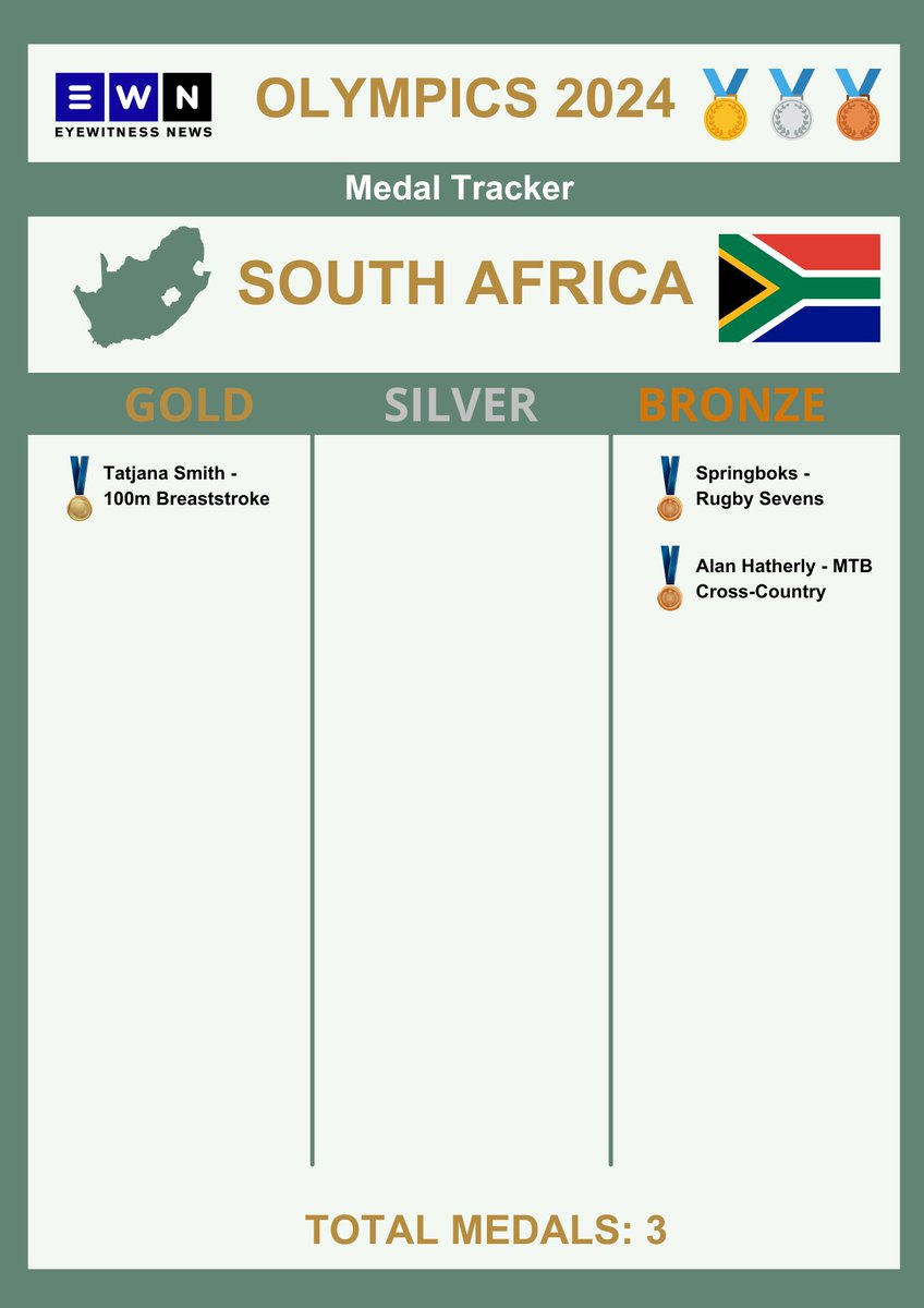 EWN Reporter (@ewnreporter) on Twitter photo <a href="/OfficialTeamRSA/">Team South Africa</a>'s #Olympic2024 medal tally now stands at 3 medals, with #TatjanaSmith grabbing SA's first Gold win. Graphic: @Xanderleigh_M <a href="/OfficialTeamRSA/">Team South Africa</a>'s #Olympic2024 medal tally now stands at 3 medals, with #TatjanaSmith grabbing SA's first Gold win. Graphic: @Xanderleigh_M