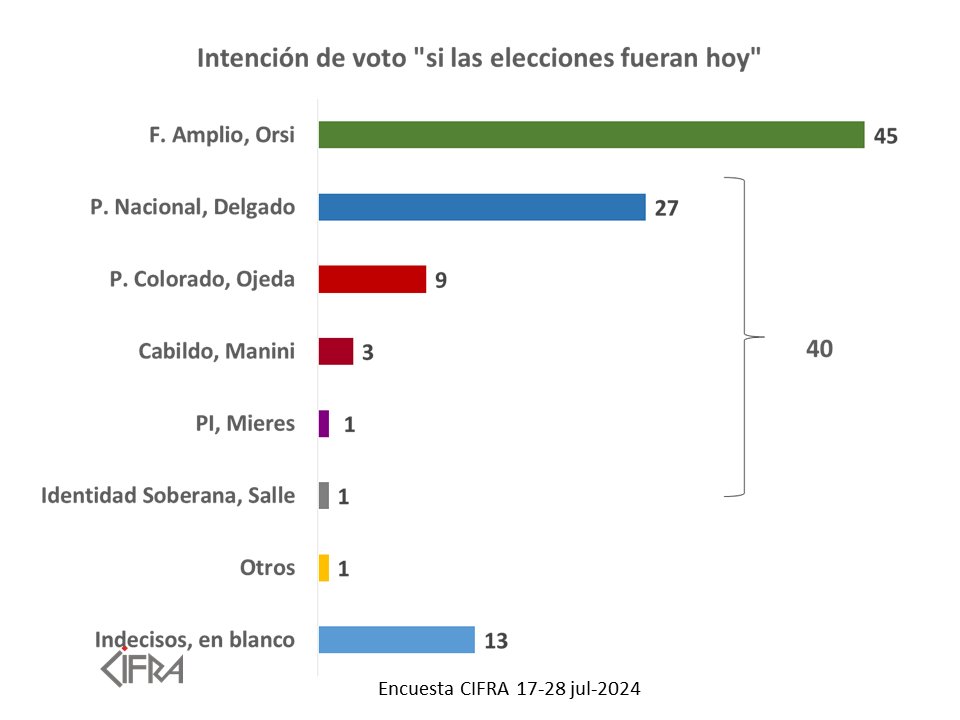 A tres meses de las elecciones nacionales, la encuesta de  CIFRA sigue mostrando un escenario dividido con una ventaja para la  oposición. 

Hoy el FA reúne el 45% de las intenciones de voto, el PN  27% , le sigue el PC con 9%, Cabildo 3%

Nota completa -> cifra.com.uy/?p=4090&previe…