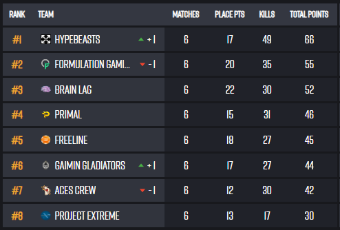 keeping our <a href="/protalitygg/">PROTALITY</a> qualifier streak on #1 🥳