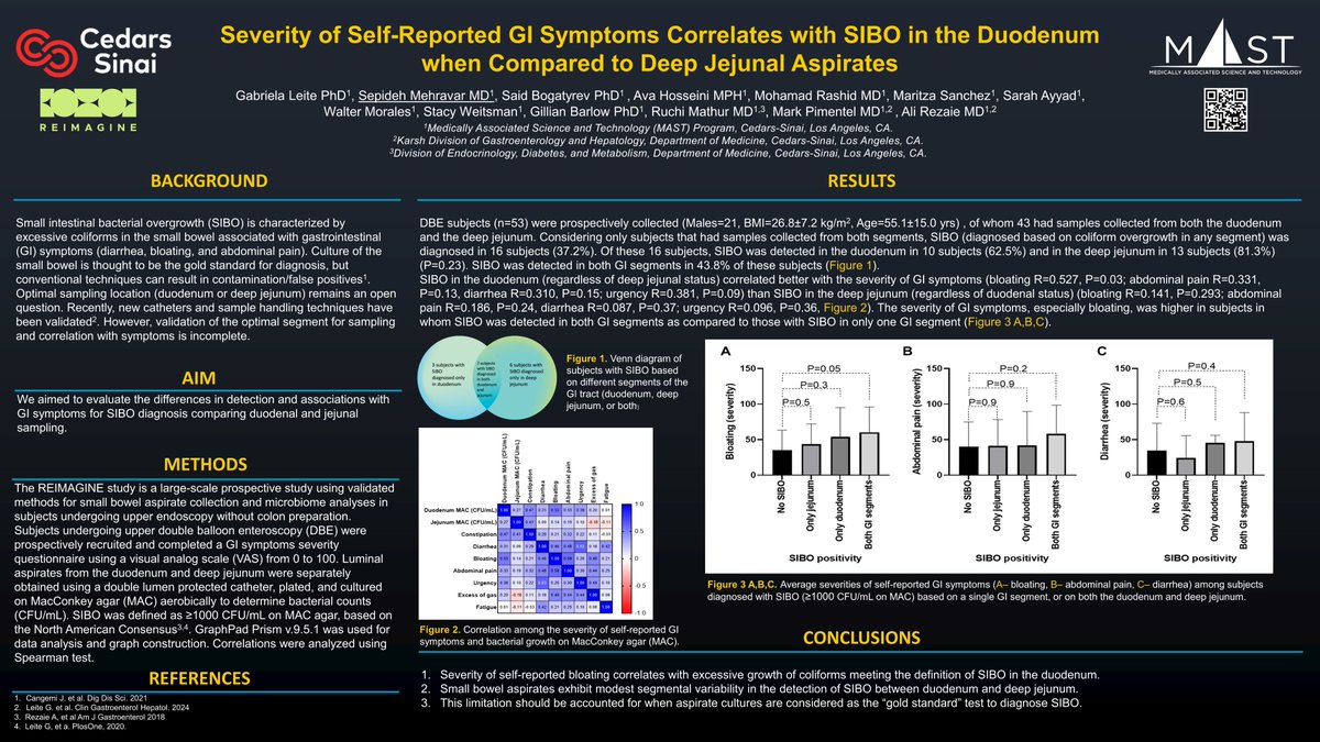 MAST Research Program (@mastprogram) on Twitter photo Another ICYMI #DDW2024 edition❗️
Our abstract found that severity of self-reported bloating correlates w/ excessive growth of coliforms, meeting the definition of #SIBO in the duodenum
<a href="/DDWMeeting/">Digestive Disease Week</a> <a href="/CedarsSinaiMed/">Cedars-Sinai Academic Medicine</a> Another ICYMI #DDW2024 edition❗️
Our abstract found that severity of self-reported bloating correlates w/ excessive growth of coliforms, meeting the definition of #SIBO in the duodenum
<a href="/DDWMeeting/">Digestive Disease Week</a> <a href="/CedarsSinaiMed/">Cedars-Sinai Academic Medicine</a>