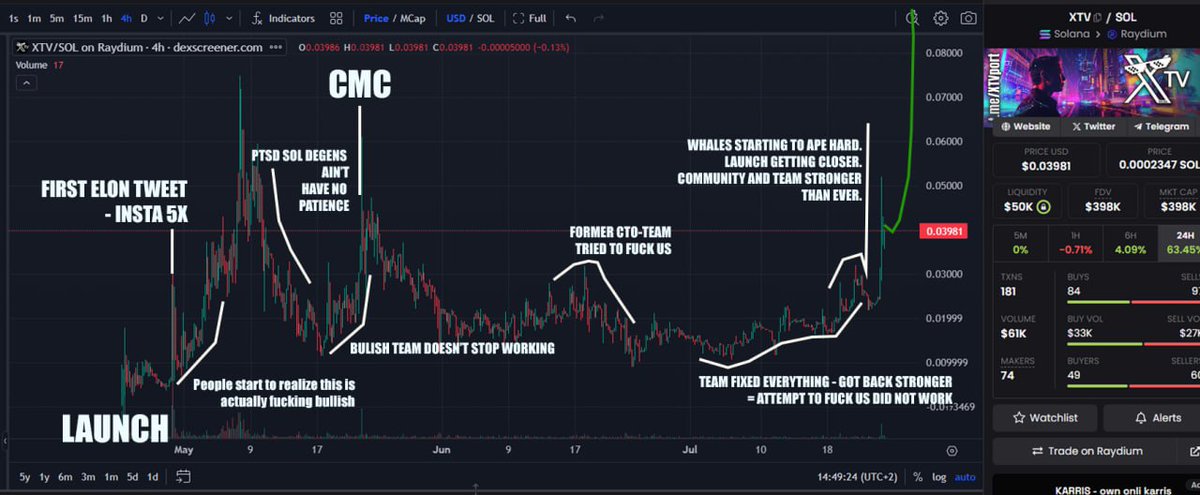 CoconutLoco111's tweet image. @ianheinischmma hope you didn't forget about us at @XTVonSolCTO brother!!! 

$XTV is a must-buy. Incredible entry point right now. This will hit 500M+. 

Don’t miss out! CMC listed (CTO approved) 

GTTS8jkhmfWBdYyKNSgbDQeYqVkpALkP98YJRGbRbvUA 

coinmarketcap.com/currencies/xtv/
