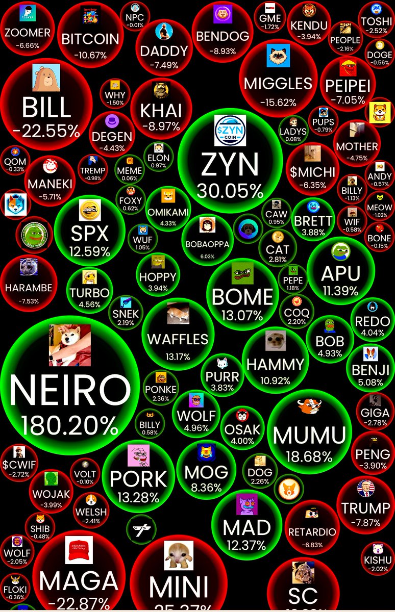 Market_Feeling's tweet photo. 🚨 Top 100 #Memecoin (Last 24h) 

TOP performers: #NEIRO #ZUN #MUMU #SPX #PORK #MAD #APU #BOME #WAFFLES #HAMMY #MOG 💹 

Which one are you holding? 👇
#Crypto #Meme https://t.co/0MbgwMsACI