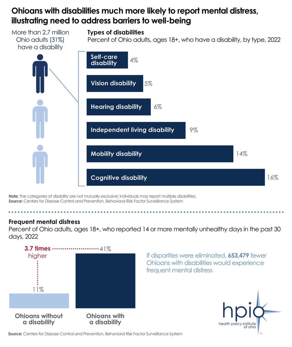 July is Disability Pride Month, and as we wrap up the month, new HPIO analysis found that more than 1 in 3 Ohio adults (2,791,694) have a disability. This diverse group encompasses Ohioans from all backgrounds and regions of the state. See our new graphic below: