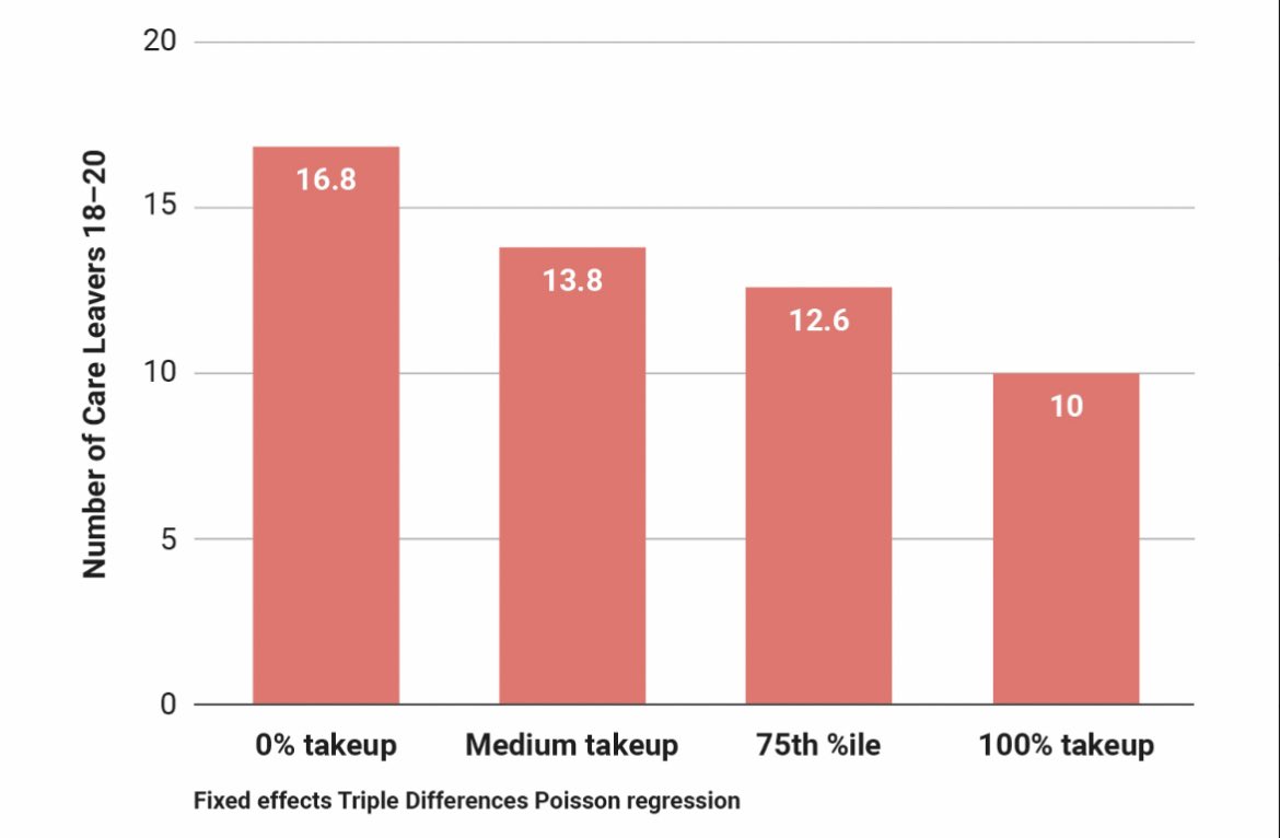 Today <a href="/homelessimpact/">Centre for Homelessness Impact</a> published our research evaluating the impact of <a href="/educationgovuk/">Department for Education</a>’s Staying Put policy on homelessness. We find that increasing take up by 13% would prevent 300+ young people experiencing homelessness. 

homelessnessimpact.org/publication/st…