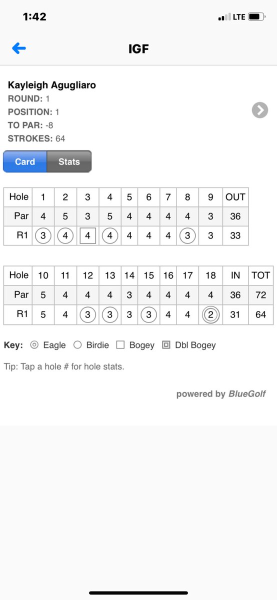 KayleighAgugli2's tweet photo. Today was a great day for some golf at Crestview! Shot a new personal best of 64 (-8) with 7 🐥’s and a 🦅!! Looking forward to start my college career with @TrineWomensGolf https://t.co/lB7DgxSZhD