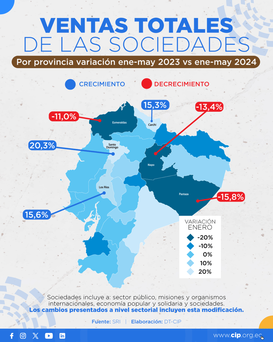 CamaraCIP's tweet photo. #DataCIP📊| La Dir. Técnica de la #CIP presenta un resumen de #ventas con corte a mayo de 2024:
🛒Caída en ventas locales gravadas con IVA de sociedades del ⬇️-6,6% durante abril-mayo
🚩Estas fueron las ventas de las sociedades por provincia que⬆️ crecieron y ⬇️decrecieron https://t.co/iKykwSjplc