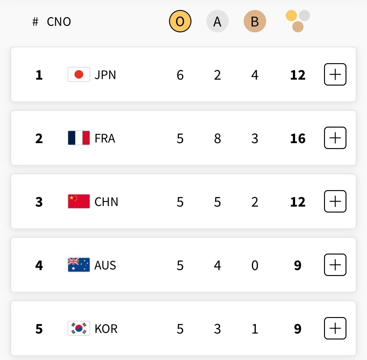 ActuFoot_'s tweet photo. La France est 𝗗𝗘𝗨𝗫𝗜𝗘̀𝗠𝗘 du tableau des médailles à l’issue de cette troisième journée de Jeux Olympiques 2024 ! 🤩🇫🇷👏

#Paris2024 https://t.co/9ECS1Jxb8B