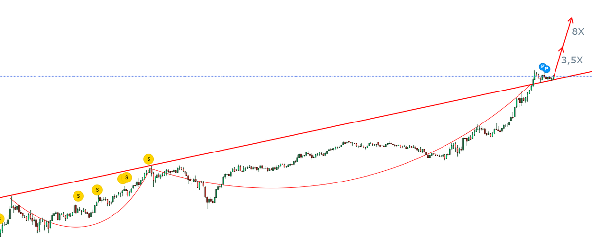 Büyük bir üretim şirketi;

hayatı boyunca oluşturduğu formasyonun meyvesini vermeye hazır.

ilk hedef %350
ana hedef %1150

dipteki bu şirketi beğenip paylaşmayı unutmayın
