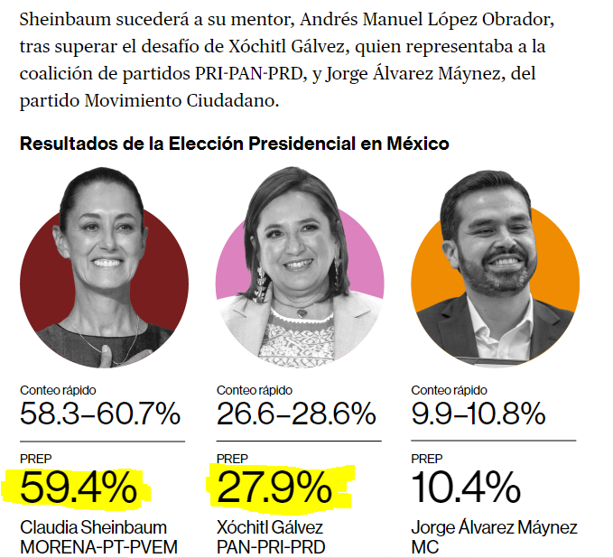 MoraYaxkin's tweet photo. @EmilioYitzhak @SRE_mx Sí ¡caray! 36 millones de votos que representan casi el doble de lo que obtuvo la #oposición en México nos encamina a la #diktadura
Ya no hacen a los diktadores como antes, así como que ganen por poquito, de una vez se van a lo grande.
(sin vigencia el tuit).
🙄 https://t.co/rFG6YjF3Uo