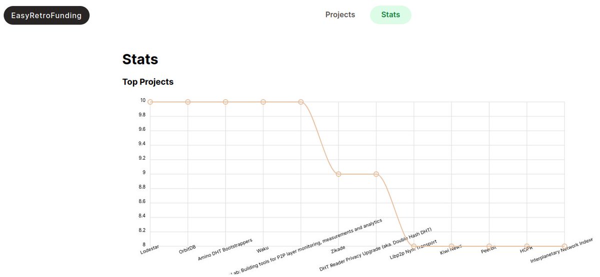 orbit_db's tweet image. Great start to the week for OrbitDB 🚀 

The results are in for the libp2p EasyRetroFunding and we share top spot with a whopping 10 votes!   
 
Congratulations to all the other projects.

#OrbitDB #libp2p #Decentralization 

easyretropgf.xyz/libp2p-r-pgf-1…