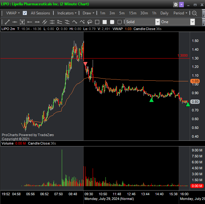 StevenShort01's tweet photo. $LIPO + 1.8R, missed some add oppertunities here but overall fine trade. https://t.co/rvf2udsllo