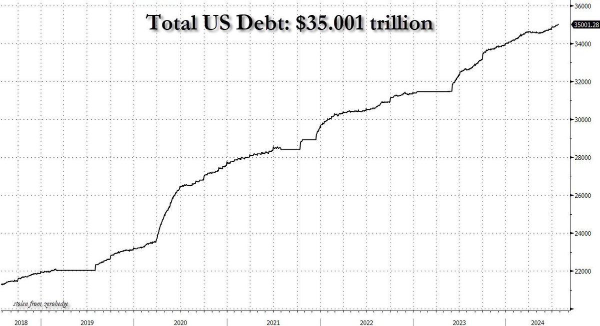 zerohedge's tweet photo. and now it's official: $35,001,278,179,208.67
