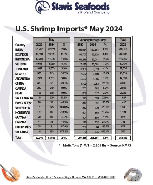 Stavis Seafoods (@stavisseafoods) on Twitter photo 