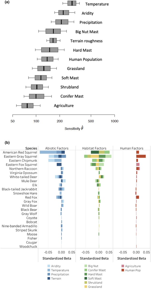 Nice coverage of our new paper comparing the relative importance of climate, habitat and human factors on 25 North American Mammals - climate #1 for most species, suggesting we'll be seeing some changes in their abundance and distribution w climate change
news.ncsu.edu/2024/07/climat…
