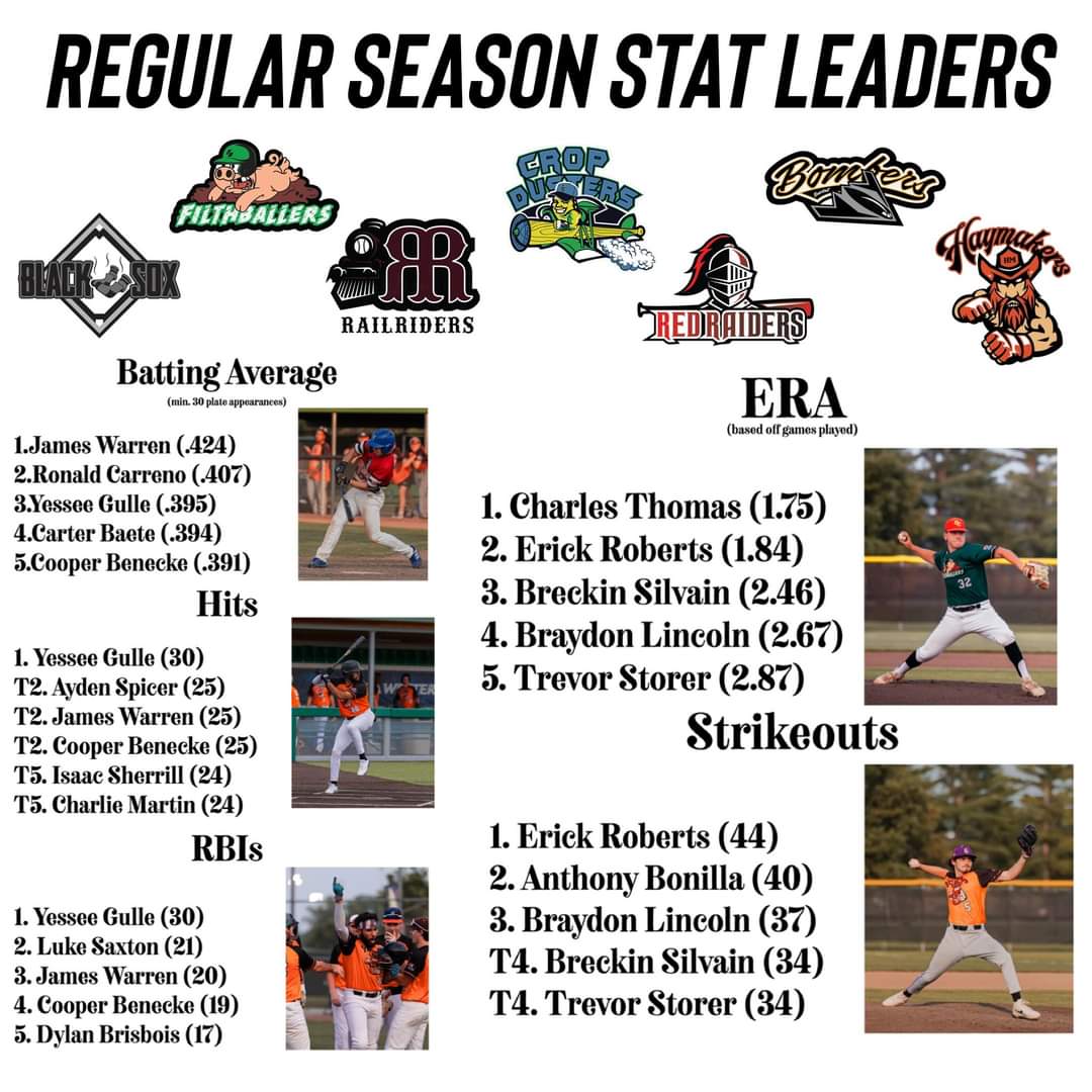 Great work this summer kid! <a href="/braydon_lincoln/">Braydon Lincoln</a> <a href="/MidlandU_BSB/">Midland Baseball</a>