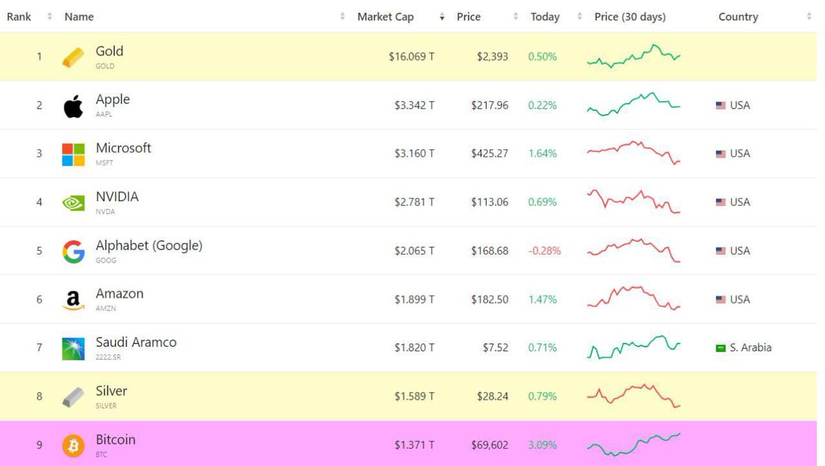 BITCOIN PRICE IF IT OVERTAKES THESE ASSETS 👇 SILVER: $80,537 SAUDI ARAMCO:  $92,245 AMAZON: $96,249 GOOGLE: $104,662 NVIDIA: $140,953 MICROSOFT:  $160,162 APPLE: $169,386 GOLD: $814,445