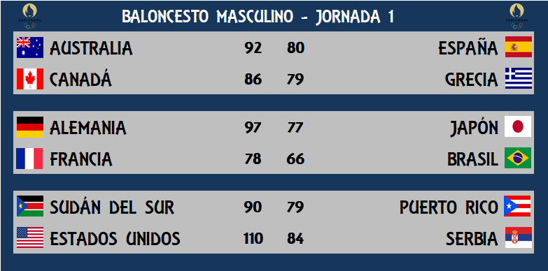 fedetoral's tweet photo. #Paris2024 
BALONCESTO MASCULINO

DESTACADOS JORNADA 1
Giannis Antetokounmpo(GRE) 34pts-5reb-2as
Jock Landale(AUS) 20pts-9reb-5as-1rec
Shai Gilgeous Alexander(CAN) 21pts-5reb-7as-1rec-2tap
LeBron James(USA) 21pts-7reb-9as-1rec
Santiago Aldama(ESP) 27pts(6/8trip)-5reb-2rec https://t.co/jfCWvGMOmX