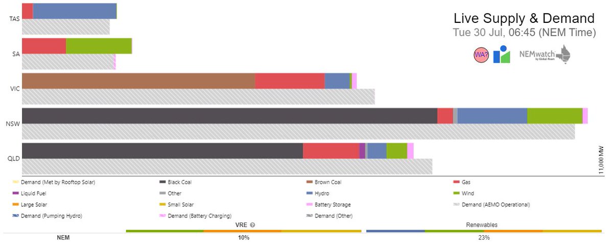 Another breakfast cooked by coal and gas. Look at those big batteries go!
