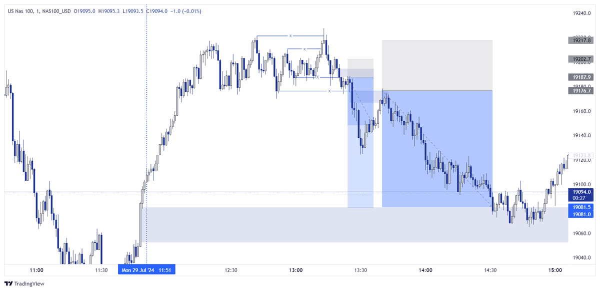 LordVelarius's tweet photo. Patient For Quality Setup is All You Need in Trading

#Forex #daytrade #propfirm #ftmo #nasdaq #spx500 #us100 #us30 #daytrading #trading #trade #eurusd #crypto https://t.co/ggsVCMSItT