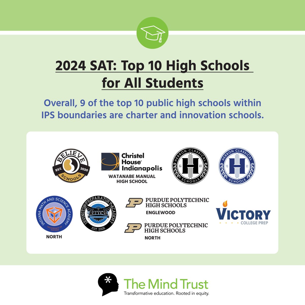BBrownIndy's tweet photo. When it comes to SAT college-readiness rates, nine of the top ten high schools within IPS boundaries are charter and innovation schools.
Incredible! https://t.co/nAgjv6s5EY