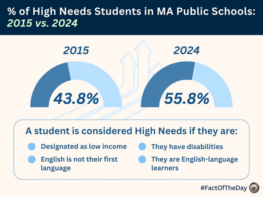 PioneerPolicy's tweet photo. #MassWatch #FactOfTheDay: Between 2015 and 2024, the percentage of high needs students in MA public schools increased from 43.8% to 55.8%. A student is considered High Needs if they are: designated as low income; English is not their first language; they are English-language learners; or they have disabilities.

See more data at https://t.co/9bezht5vVH

#facts #mapubliceducation