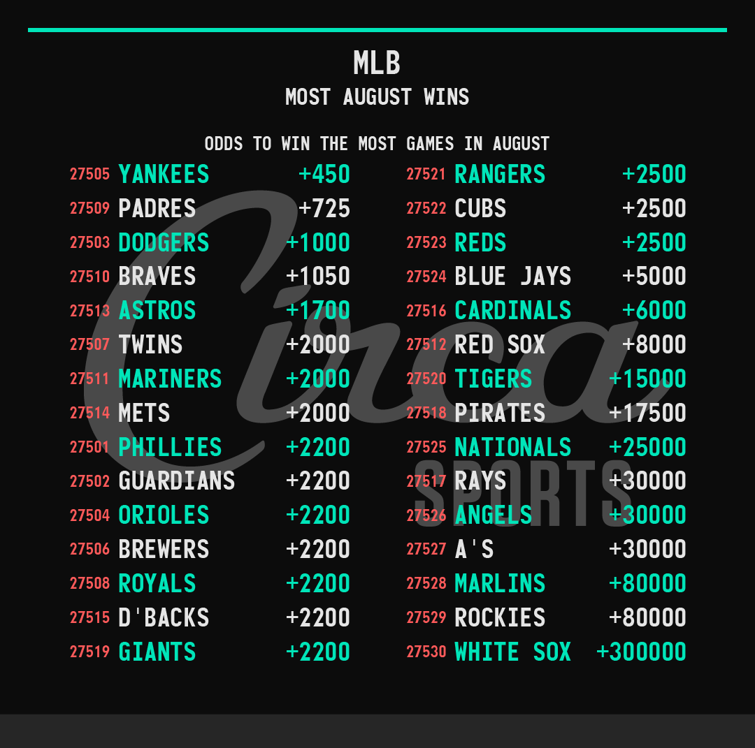 CircaSports's tweet photo. MLB ⚾️
Most August Wins

For our complete #MLB menu including daily game and player props, World Series Champion, Pennant Winners, and more check the @CircaSports app. https://t.co/f6fdgd0lla