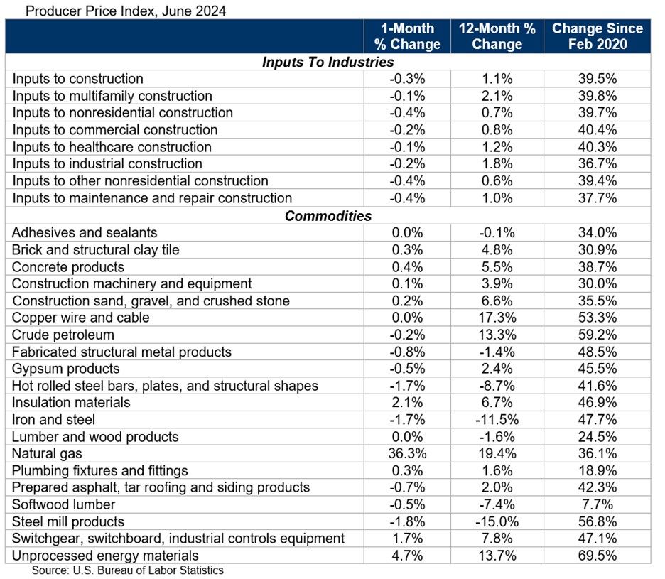 CSIConstruction's tweet photo. The cost of materials tumbled in June, likely due to lower project starts in a number of segments, according to Associated Builders and Contractors. https://t.co/g2ZAsPIVnK https://t.co/oPakYDrdnb