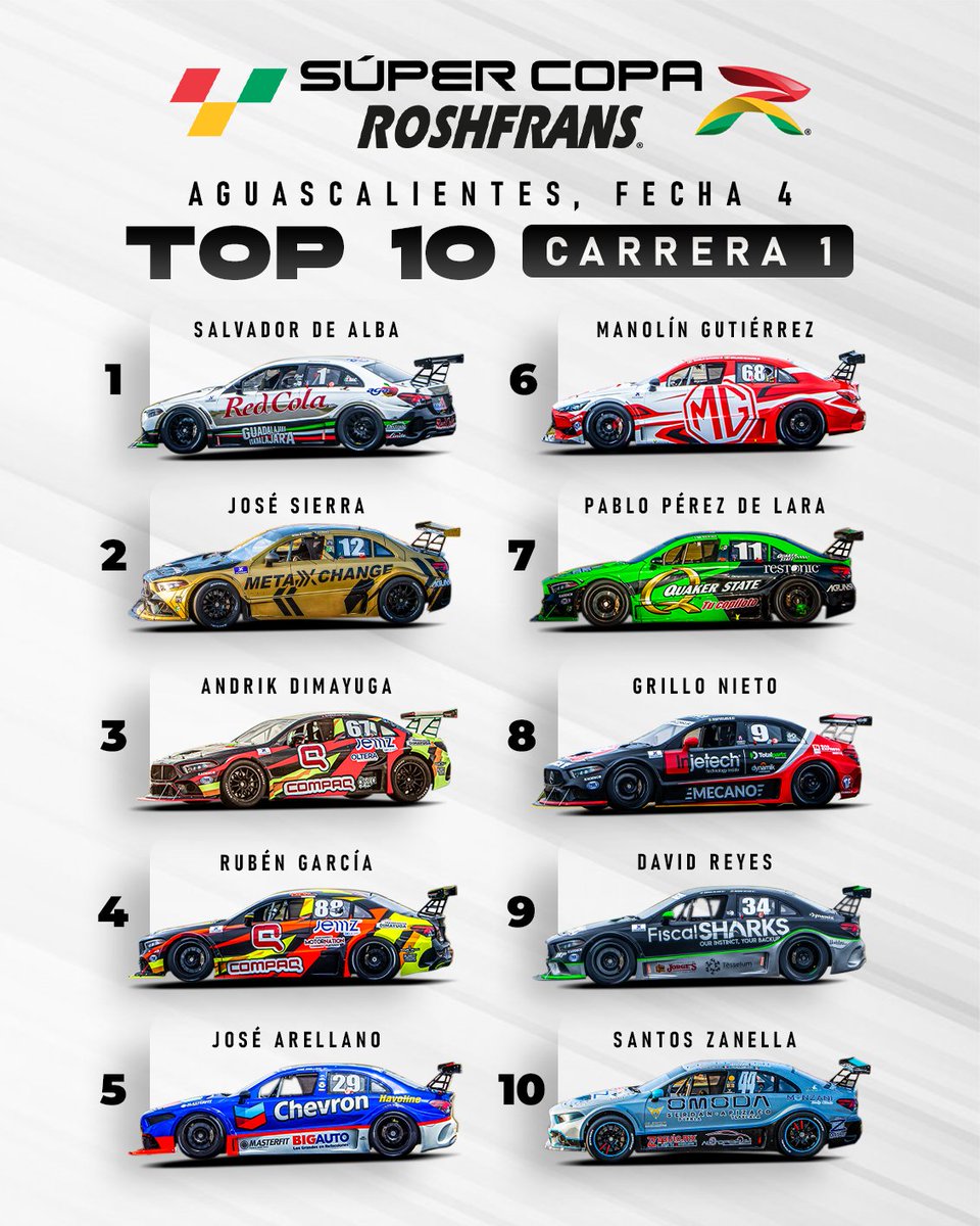 SuperCopaMex's tweet photo. Todos quieren estar en el Top-10 de la categoría GTM y así se formó en el par de hits disputados en Aguascalientes🏁

#SuperCopaRoshfrans #SCAguascalientes #SúperCopaRoshfransAgs #AlimentamosTuPasión #GTM #Formula5 #Tractocamiones #MexBike https://t.co/3OZ3P9oP9s