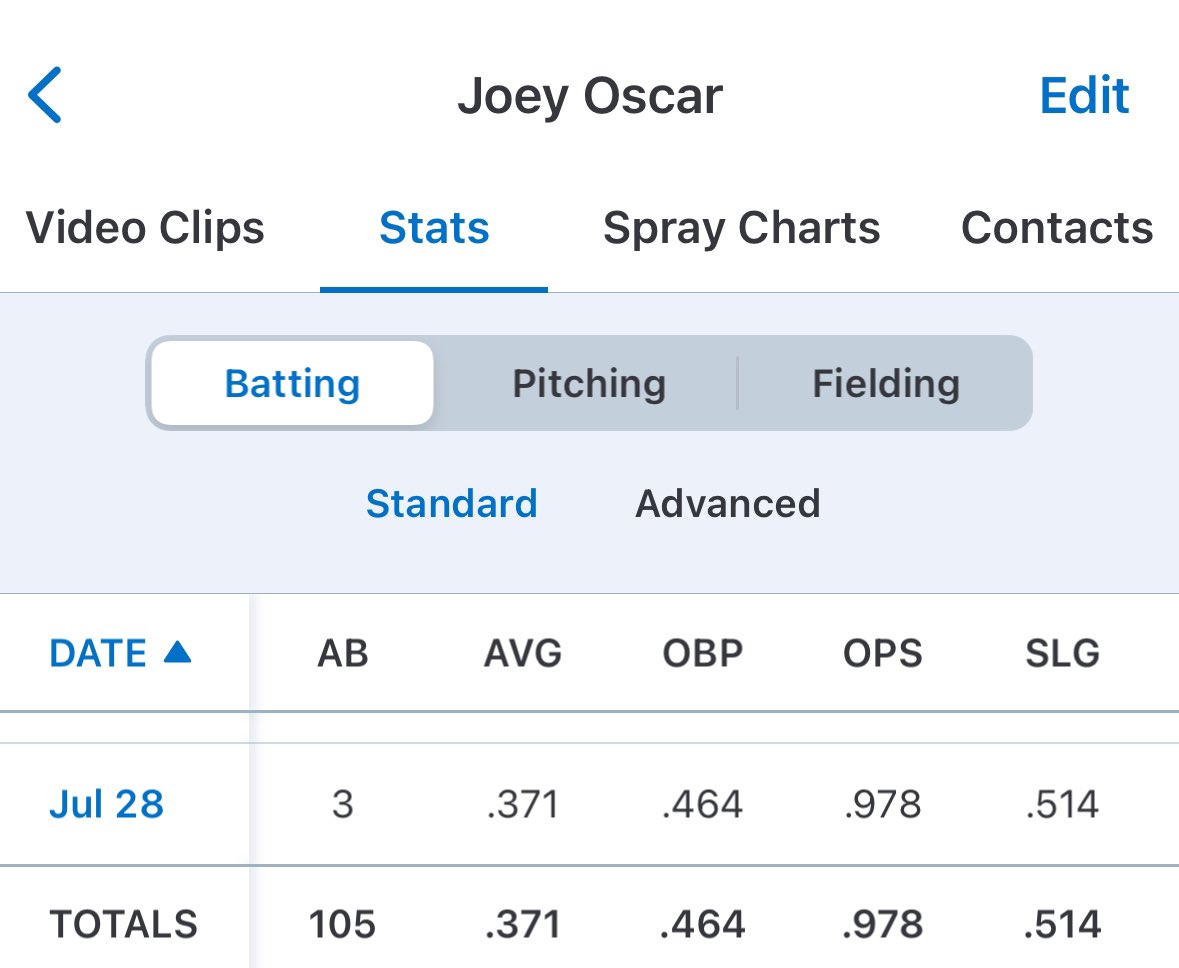 Joey Oscar 2026 (@joey_oscar36) on Twitter photo That’s a wrap for baseball with <a href="/MidlandScout1/">2027 Midland 16U Scout</a>! Thank you to my teammates and the coaches for a great season. See you next summer!
Stats below ⬇️ That’s a wrap for baseball with <a href="/MidlandScout1/">2027 Midland 16U Scout</a>! Thank you to my teammates and the coaches for a great season. See you next summer!
Stats below ⬇️