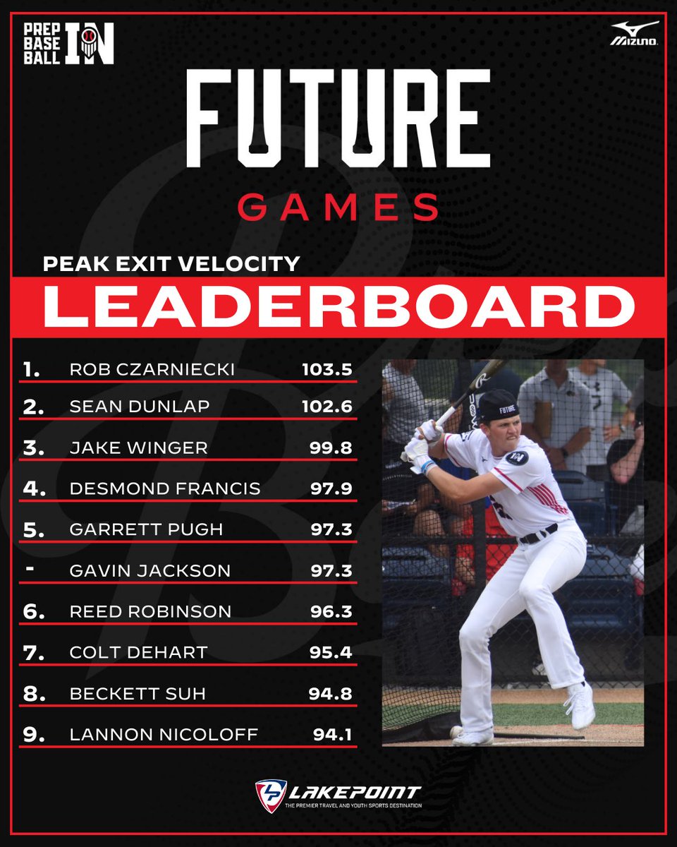𝗙𝗨𝗧𝗨𝗥𝗘 𝗚𝗔𝗠𝗘𝗦 𝗟𝗘𝗔𝗗𝗘𝗥𝗕𝗢𝗔𝗥𝗗
TEAM INDIANA

Top exit velocities from the #PBFG24 workout💣

ꜰᴜʟʟ ʟᴇᴀᴅᴇʀʙᴏᴀʀᴅ👇

↳ loom.ly/XdHEhho

#TeamIndiana | #BeSeen