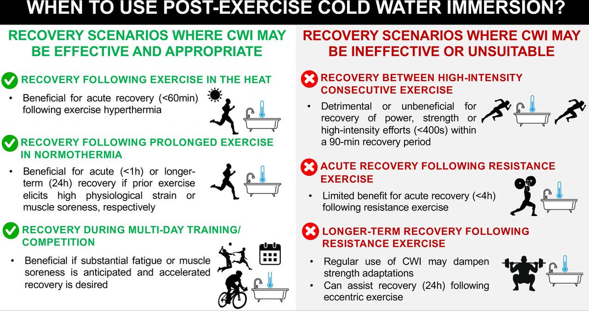 ⚠️ Ice challenge in recent summer olympic games ❄️ 

NEW #Editorial covering:

1️⃣ The rising consumption of ice 📈

2️⃣ When to use post exercise cold water immersion💧

3️⃣ The environmental impact 🌍

#FREE READ 👉 bit.ly/4frH3RY