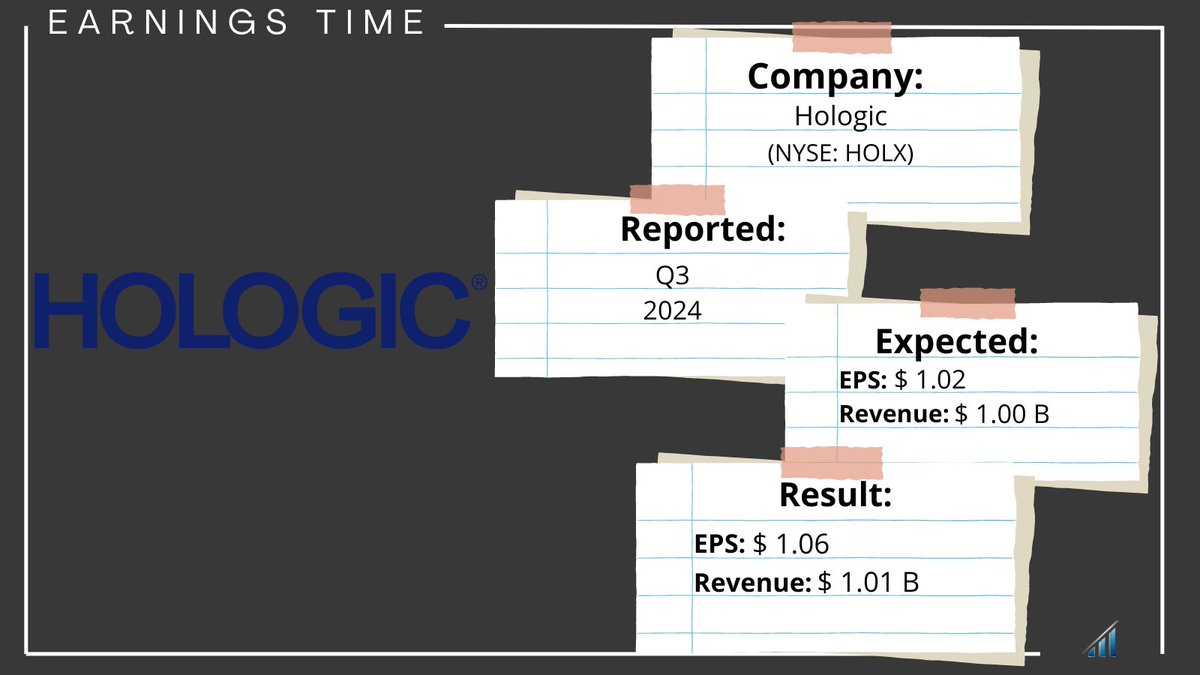 Earnings_Time's tweet image. 🔴#Hologic, $HOLX, is DOWN  in the after-hours market, after reporting Q2 FY24 results:

📊 Adj EPS: $1.06 🟢
💰 Revenue: $1.01B (+2.7% YoY) 🟢
📈 Net Income: $194.50M (+580.2% YoY) 
🔍 Important Fact: Closed the acquisition of Endomagnetics

👇📄
