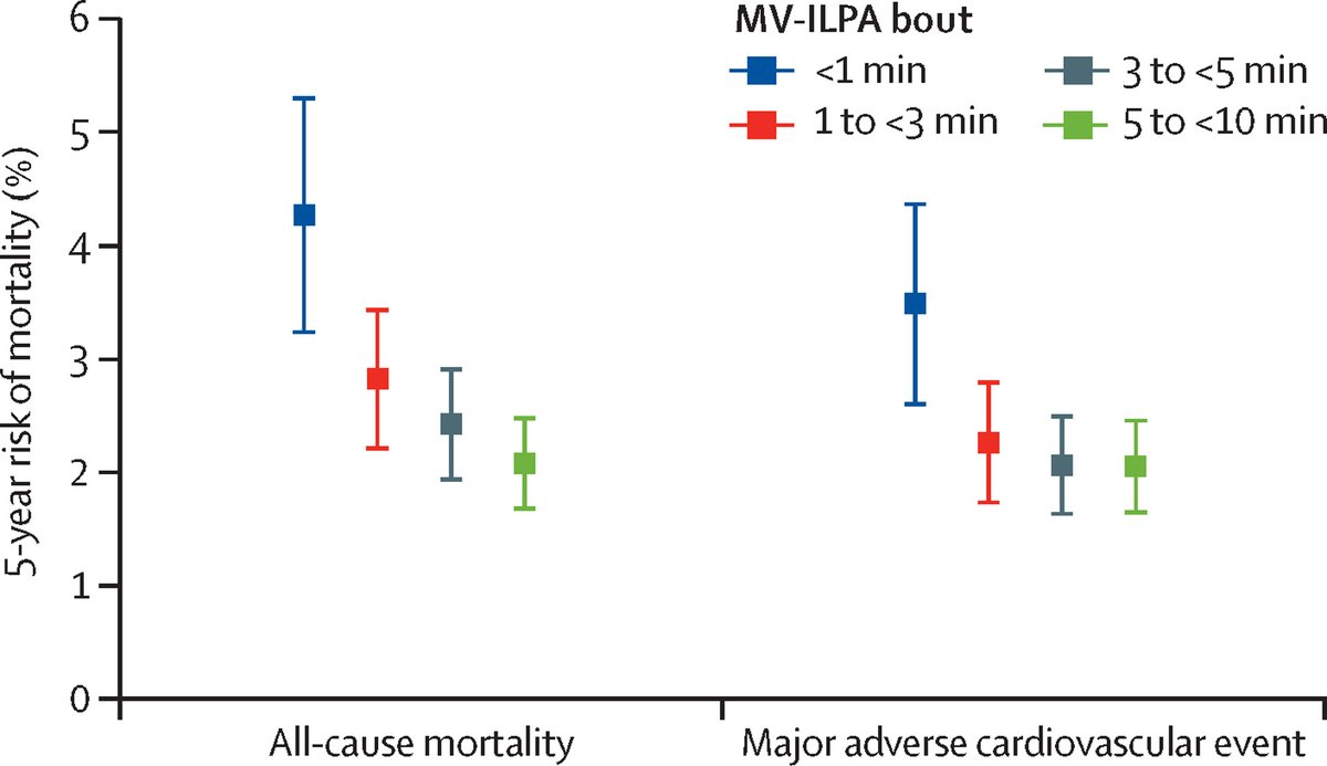 Non-exercise physical activity &amp; its association with better health outcomes is important. Something I emphasis when working with ppl with activity-limiting pain. Fitness &amp; health can be improved with "lifestyle" physical activity (e.g. stairs, housework). thelancet.com/journals/lanpu…