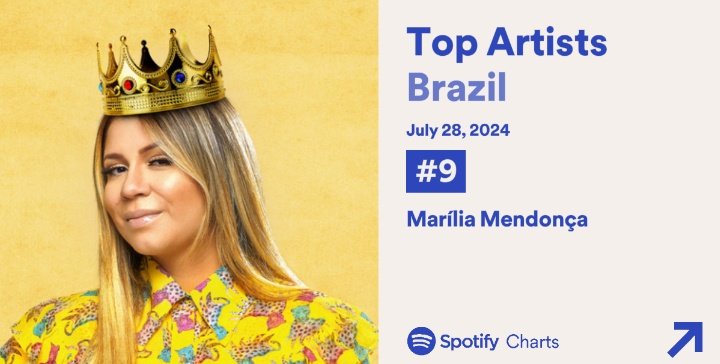 fcmaedoleoo's tweet photo. 🚨 Marília Mendonça foi a #9ª Artista mais ouvida no Spotify Brasil, ontem.👑 https://t.co/aggH9Gs9KX