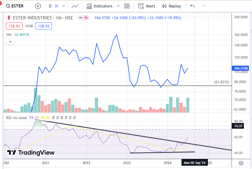 stocksthiti's tweet photo. ๐Company Name:- Ester Industries Ltd #ESTER
๐Sector:- Packaging
๐Technical Pattern:-#Buliish #divergence in #Monthly Timeframe chart.
Break out downtrend channel in RSI (Bullish) #Chart_Sab_kuch_bolta_Hai #chart #Technical #NSE #StockMarket #stockmarketsindia https://t.co/2B8OEWlzWm