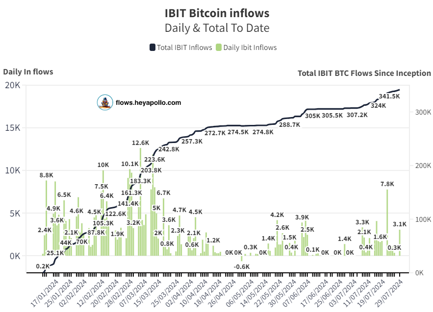 🚨Blackrock Buys 3050 Bitcoin 

Nothing stops this train 🫡