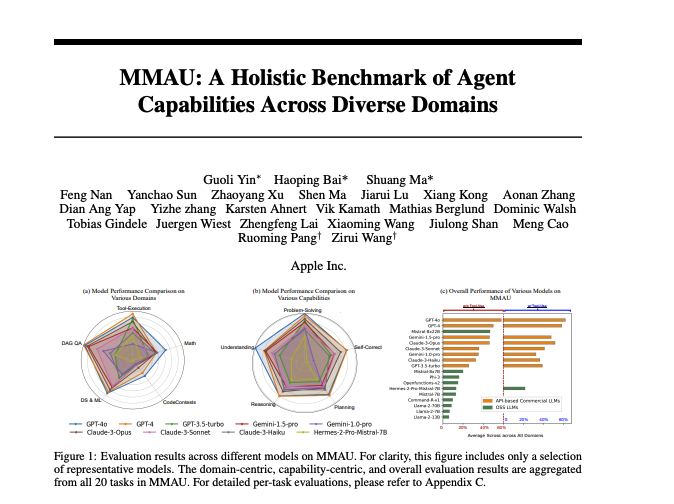 _akhaliq's tweet photo. Apple presents MMAU

A Holistic Benchmark of Agent Capabilities Across Diverse Domains

Recent advances in large language models (LLMs) have increased the demand for comprehensive benchmarks to evaluate their capabilities as human-like agents. Existing benchmarks, while useful, often focus on specific application scenarios, emphasizing task completion but failing to dissect the underlying skills that drive these outcomes. This lack of granularity makes it difficult to deeply discern where failures stem from. Additionally, setting up these environments requires considerable effort, and issues of unreliability and reproducibility sometimes arise, especially in interactive tasks. To address these limitations, we introduce the Massive Multitask Agent Understanding (MMAU) benchmark, featuring comprehensive offline tasks that eliminate the need for complex environment setups. It evaluates models across five domains, including teal{Tool-use}, teal{Directed Acyclic Graph (DAG) QA}, teal{Data Science and Machine Learning coding}, teal{Contest-level programming} and teal{Mathematics}, and covers five essential capabilities: orange{Understanding}, orange{Reasoning}, orange{Planning}, orange{Problem-solving}, and orange{Self-correction}. With a total of 20 meticulously designed tasks encompassing over 3K distinct prompts, MMAU provides a comprehensive framework for evaluating the strengths and limitations of LLM agents. By testing 18 representative models on MMAU, we provide deep and insightful analyses. Ultimately, MMAU not only sheds light on the capabilities and limitations of LLM agents but also enhances the interpretability of their performance.