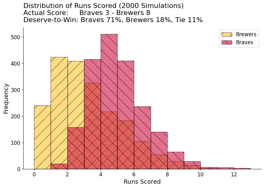 mlb_simulator's tweet photo. --------- ALERT ---------
Brewers are luck merchants!
Braves at Brewers (07/29/2024)
Actual score: Braves 3, Brewers 8
Deserve-to-win: Braves 71%, Brewers 18%, Tie 11%
#MLB #Statcast #MLBSimBraves #MLBSimBrewers #Baseball #Braves #Brewers https://t.co/84S6kyyTP4