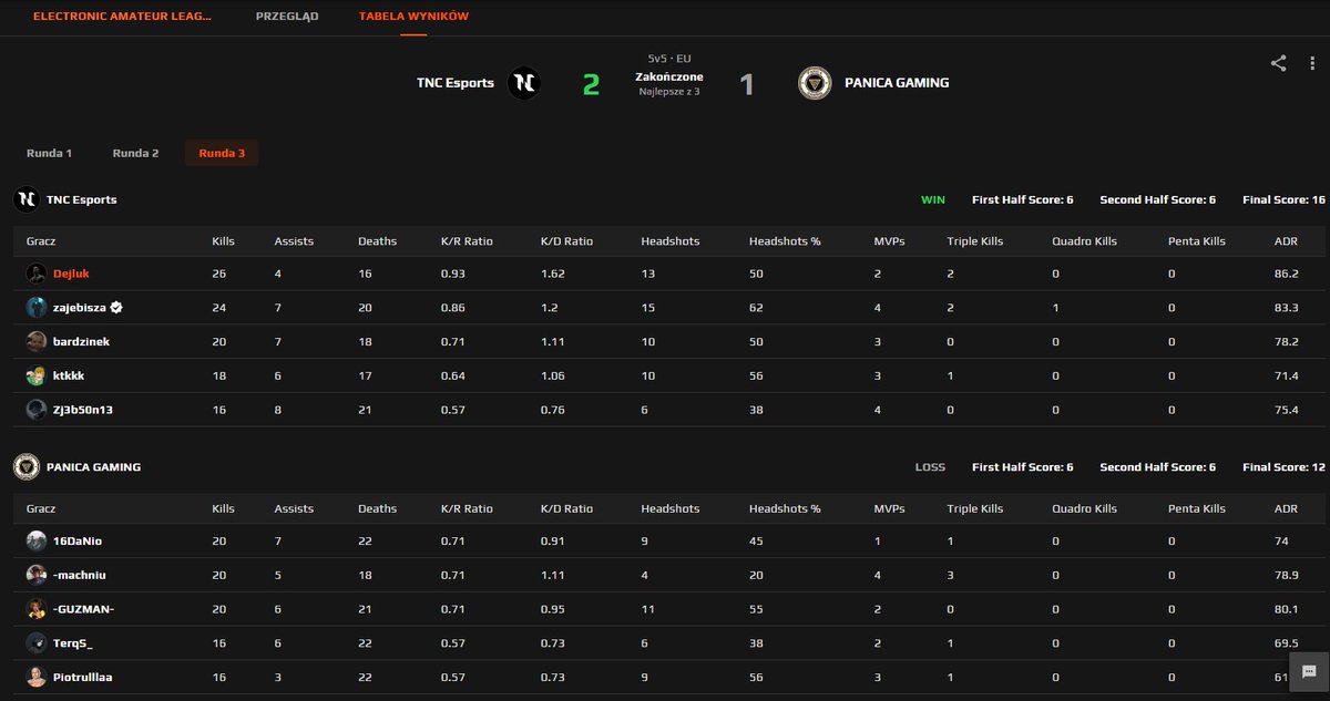 Wygrywamy <a href="/ea_league/">EALeague</a> 2:1 w finale na <a href="/Panicapl/">Panica.Gaming 💛🖤 BAD MANNERS SINCE 2K18</a>. 1000zł dla @sebabzducha żeby miał co jeść.