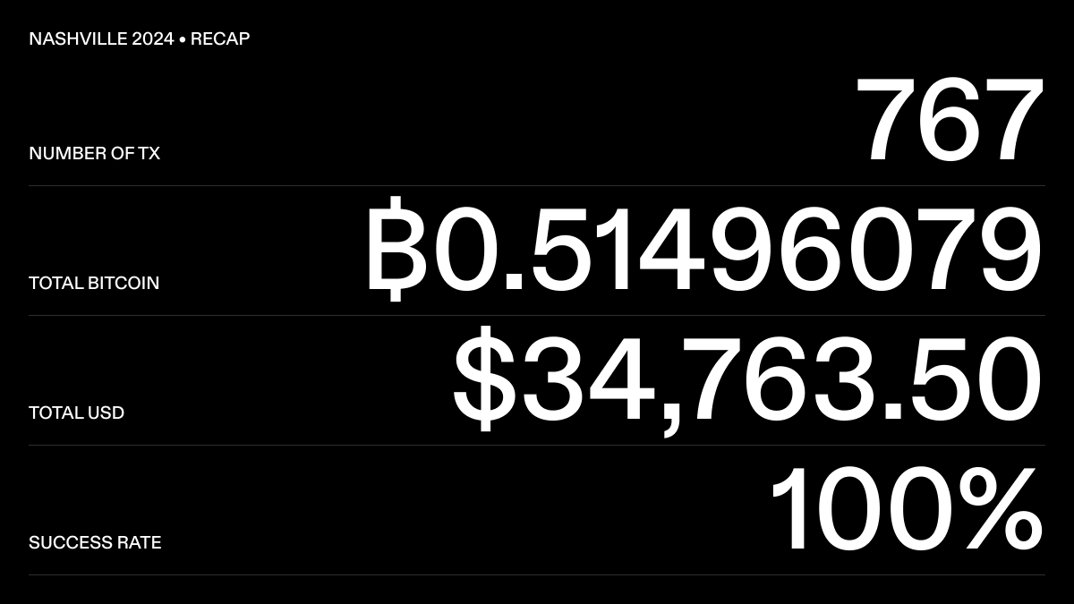 Our pilot program with @BtcpayServer at @TheBitcoinConf was a success! -  767 Lightning payments processed - Over 50M sats - 100% success rate Fun  fact: A little over 75% of payments came