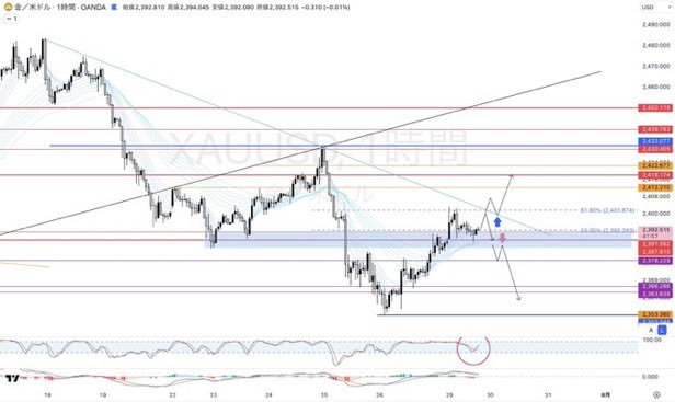 Annas_FX_09's tweet photo. ゴールド　#XAUUSD #GOLD 
 
青いゾーン＋GMMAを上抜けてきた為、ここから反転上昇のイメージを持っています☝🏼

→青いゾーン上抜けから戻しをつけてきている為、GMMAに接触した部分で私も短期ロングを仕込み利確済みです👍🏻

ただ、GMMAが収束している為、帯が広がるまでもう。https://t.co/0leKptsbbi https://t.co/X1W2MQuaMN