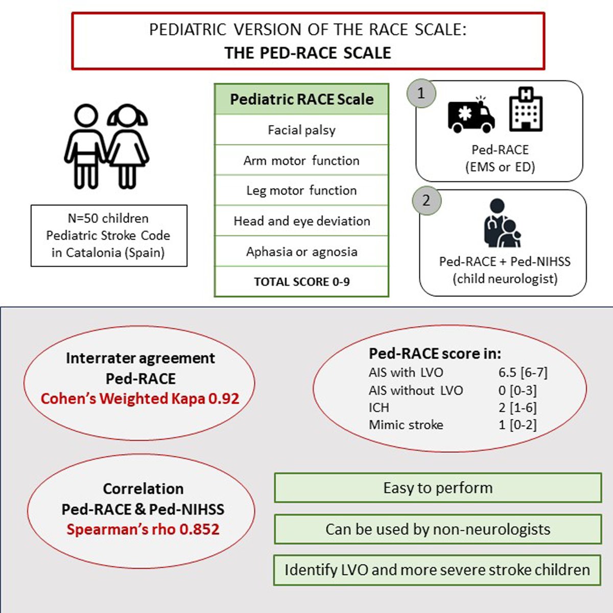 Pediatric stroke can be challenging for ED providers and other clinicians. The paper now online in <a href="/StrokeAHA_ASA/">Stroke AHA/ASA</a> describing the PED-RACE scale can be useful <a href="/ESOstroke/">European Stroke Org</a> <a href="/svinsociety/">SVIN</a> <a href="/WorldStrokeOrg/">World Stroke Org</a>